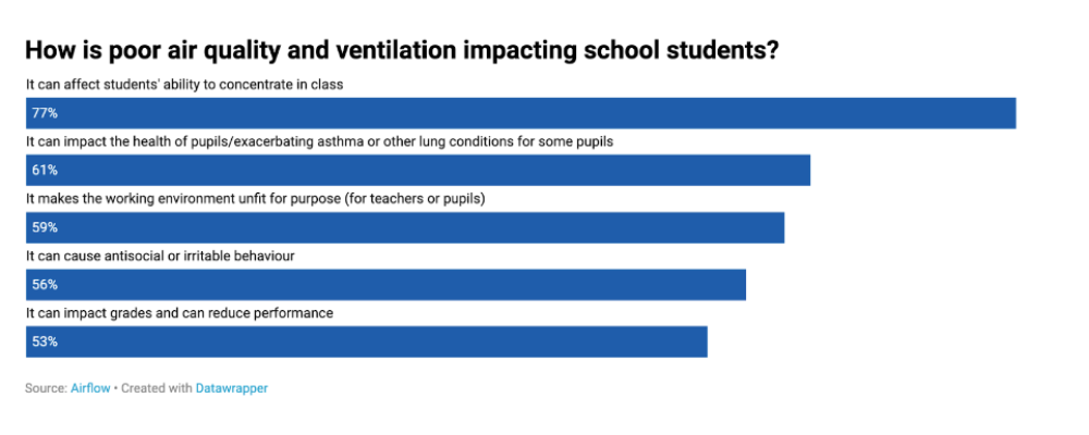Air quality and ventilation in schools